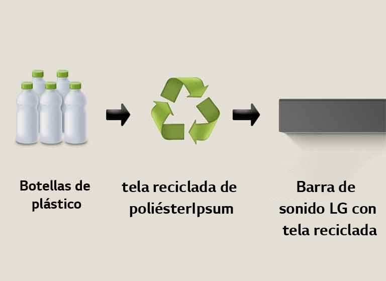 Un pictograma muestra botellas de plástico con la palabra "botellas de plástico" debajo. Una flecha del lado derecho apunta a un símbolo de reciclaje con la frase "Reborn as Polyester Jersey" debajo. Una flecha del lado derecho apunta a la parte izquierda de una barra de sonido LG con la frase "LG Soundbar with Recycled Fabric" debajo.