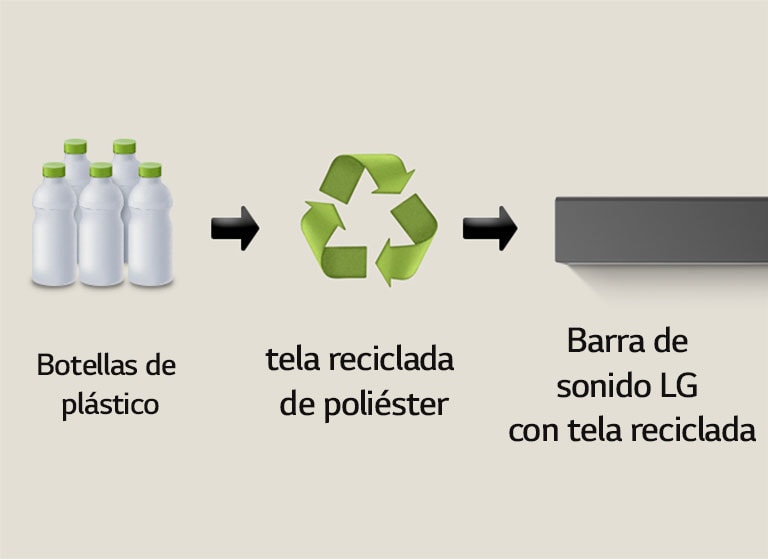Un pictograma muestra botellas de plástico con la palabra "botellas de plástico" debajo. Una flecha del lado derecho apunta a un símbolo de reciclaje con la frase "Reborn as Polyester Jersey" debajo. Una flecha del lado derecho apunta a la parte izquierda de una barra de sonido LG con la frase "LG Soundbar with Recycled Fabric" debajo.