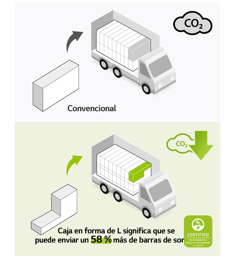 En el lado izquierdo, hay un pictograma de una caja rectangular regular y un camión con muchas cajas rectangulares. También hay un icono de CO2. En el lado derecho, hay una caja en forma de L y un camión con muchas más cajas en forma de L. También hay un icono de reducción de CO2.