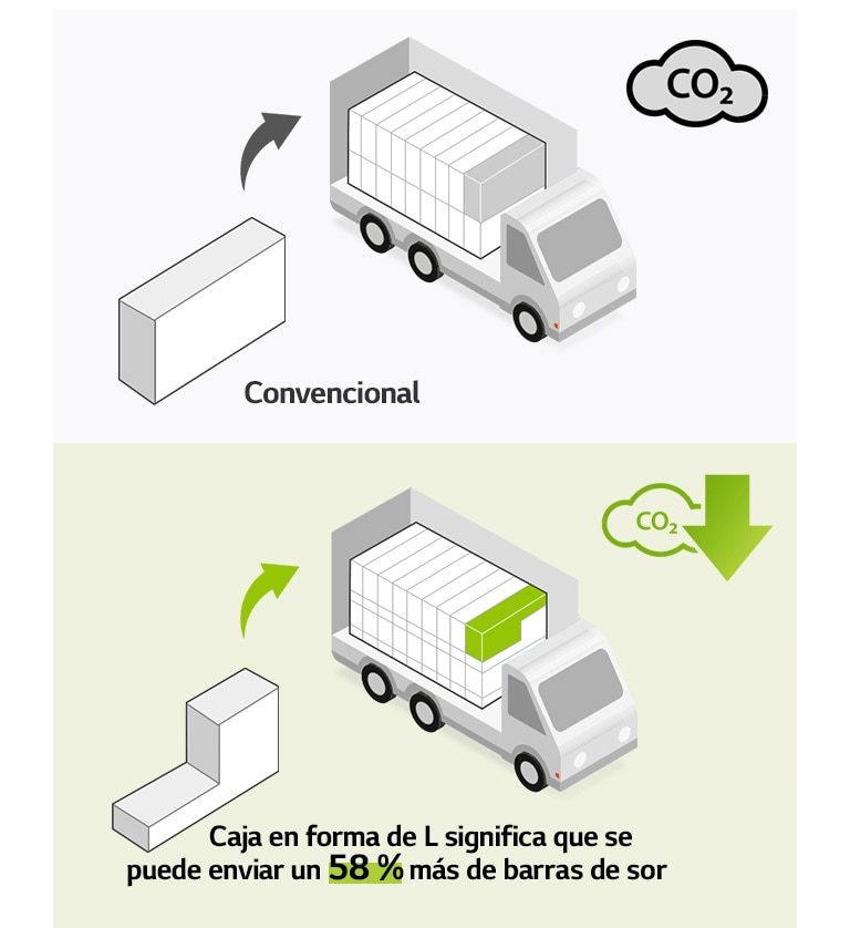 En el lado izquierdo, hay un pictograma de una caja rectangular regular y un camión con muchas cajas rectangulares. También hay un icono de CO2. En el lado derecho, hay una caja en forma de L y un camión con muchas más cajas en forma de L. También hay un icono de reducción de CO2.