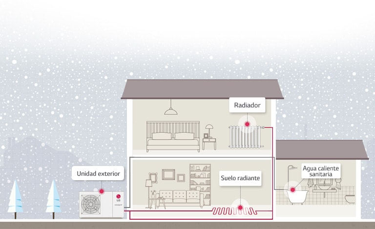 Cómo funciona el sistema Therma V Monobloc S R32