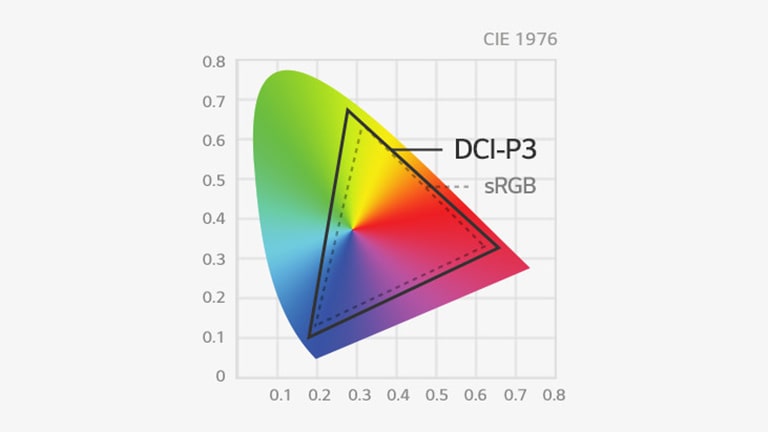 La gama de color DCI-P3 cubre un mayor espectro de color que sRGB.