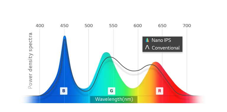 Comparación de las longitudes de onda de la luz entre Nano IPS y convencional. En comparación con los modelos convencionales VA, los modelos Nano IPS no tienen tonos negros tan intensos; en realidad, son más grisáceos en comparación.