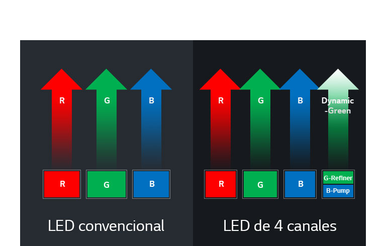 Nuevo LED de 4 canales con tecnología Wheel-less1