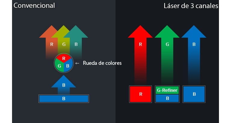 Láser de 3 canales con tecnología sin rueda