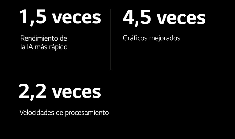 A continuación encontramos las especificaciones del procesador AI alpha 9 en comparación con el procesador AI alpha 5. alpha 9 cuenta con un rendimiento de la IA 1,5 veces más rápida, unos gráficos 4,5 veces mejorados y velocidades de procesamiento 2,2 veces más rápido.