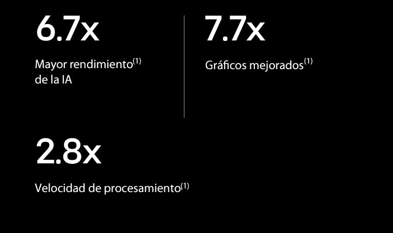 A continuación se muestran las especificaciones del procesador de IA alpha 11 en comparación con el procesador de IA alpha 5. El procesador de IA alpha 11 tiene un rendimiento de IA 6,7 veces más rápido, gráficos 7,7 veces mejores y velocidades de procesamiento 2,8 veces más rápidas.