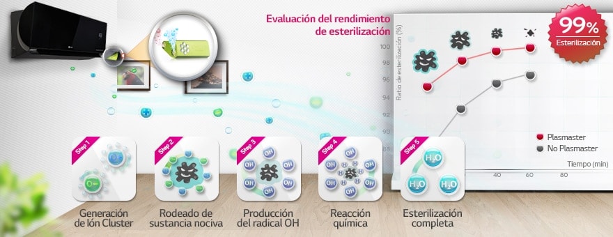 Evaluación del rendimiento de esterilización