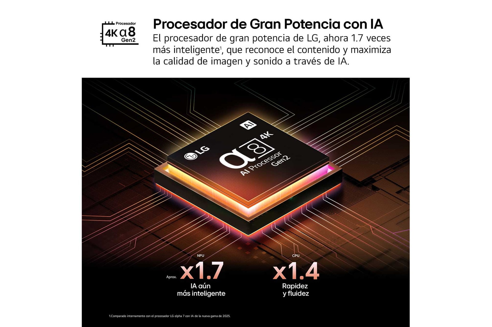 El procesador alpha 8 AI Processor Gen2 se enciende y emite destellos de luz naranjas y rosas. El título hace referencia a la calidad 4K, al color y al increíble brillo que el procesador ofrece. En el texto de la imagen se puede leer “aproximadamente procesamiento neuronal de la IA 1,7 veces mayor que la NPU y 1,4 veces más rápido que la CPU”.