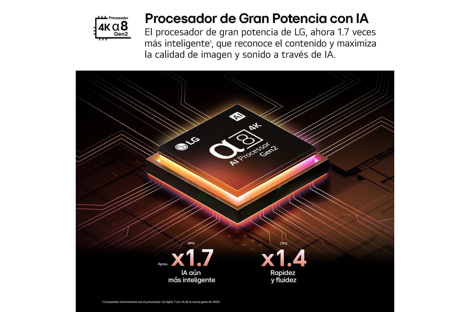 El procesador alpha 8 AI Processor Gen2 se enciende y emite destellos de luz naranjas y rosas. El título hace referencia a la calidad 4K, al color y al increíble brillo que el procesador ofrece. En el texto de la imagen se puede leer “aproximadamente procesamiento neuronal de la IA 1,7 veces mayor que la NPU y 1,4 veces más rápido que la CPU”.