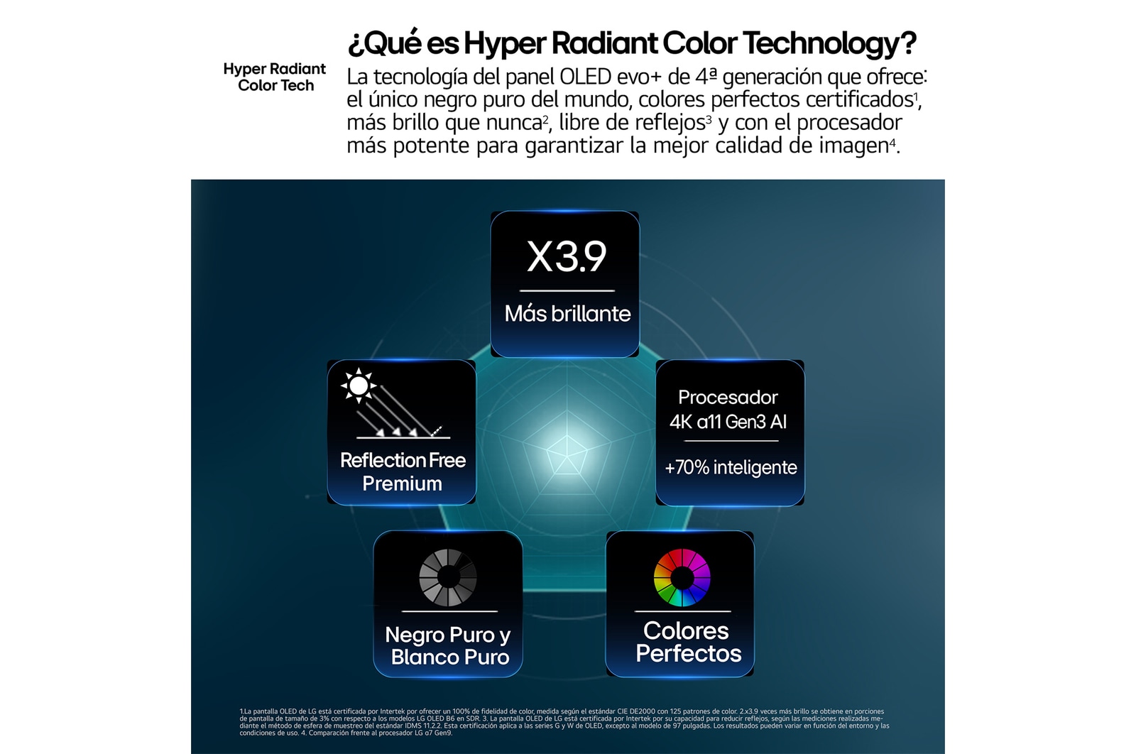 LG OLED evo AI G6, driven by Hyper Radiant Color Tech, shows X3.9 Brighter visuals with α11 AI Processor 4K Gen3 Dual AI Engine, Reflection Free Premium, and Perfect Black and Perfect Color badges in a pentagon layout.