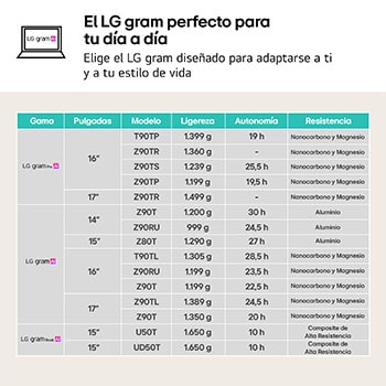 LG Portátil 17" LG gram 17Z90T, Windows 11 Home, Intel® Core™ Ultra7 , 16 GB RAM , 1TB SSD, Panel IPS (2560*1600), Ligero, 1.350 g , 20 h, AI,Gris carbón, 17Z90T-G.AA7LB