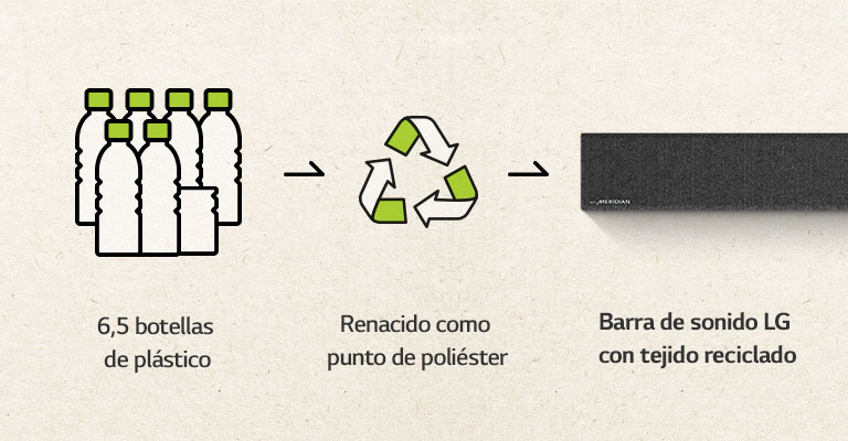 Hay un pictograma de 6,5 botellas de plástico, una flecha del lado derecho, una marca de reciclaje, una flecha del lado derecho y una parte izquierda de la barra de sonido. 