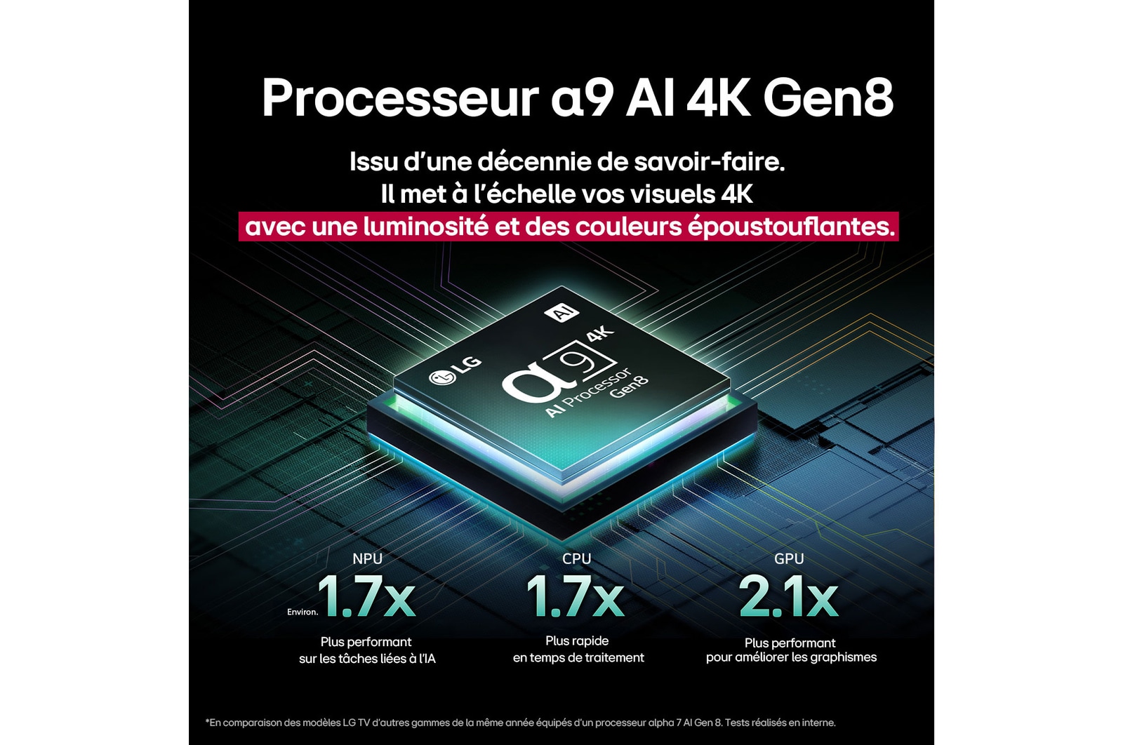 Le processeur alpha 9 AI de 8ème génération s’illumine avec différentes nuances de bleu et des éclairs de lumière qui en sortent et mettent en évidence ses circuits. Les statistiques de performance sont visibles. Traitement neuronal NPU par IA 1,7 fois plus important. Fonctionnement 1,7 fois plus rapide, CPU. Graphiques 2,1 fois améliorés, GPU.