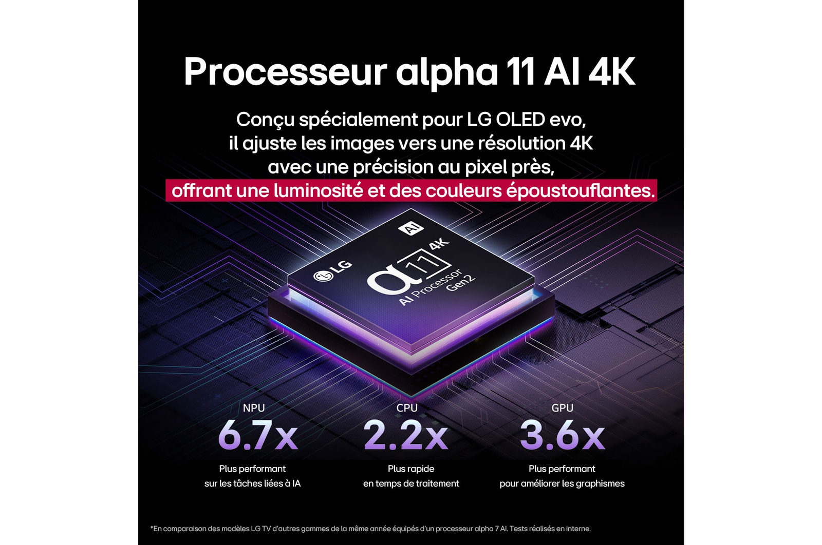 alpha 11 AI Processor Gen2 is against a dark background. It glows with purple and blue light from within illuminating the microchip circuits around it. The title talks about how the processor that is dedicated to LG OLED evo delivers 4K quality, stunning color and brightness with pixel-level precision. Performance statistics are visible. 6.7 times greater AI neural processing, NPU. 2.2 times faster operation, CPU. 3.6 times improved graphics, GPU.