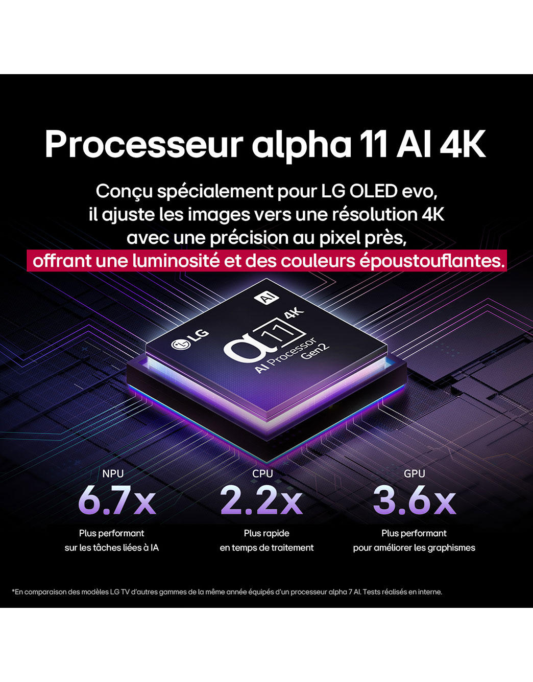 alpha 11 AI Processor Gen2 is against a dark background. It glows with purple and blue light from within illuminating the microchip circuits around it. The title talks about how the processor that is dedicated to LG OLED evo delivers 4K quality, stunning color and brightness with pixel-level precision. Performance statistics are visible. 6.7 times greater AI neural processing, NPU. 2.2 times faster operation, CPU. 3.6 times improved graphics, GPU.