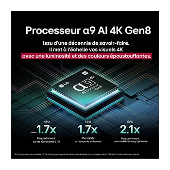 The alpha 9 AI Processor Gen8 lights up with different shades of blue and bolts of light shoot out from it highlighting its circuits. Performance statistics are visible. 1.7 times greater AI neural processing, NPU. 1.7 times faster operation, CPU. 2.1 times improved graphics, GPU.