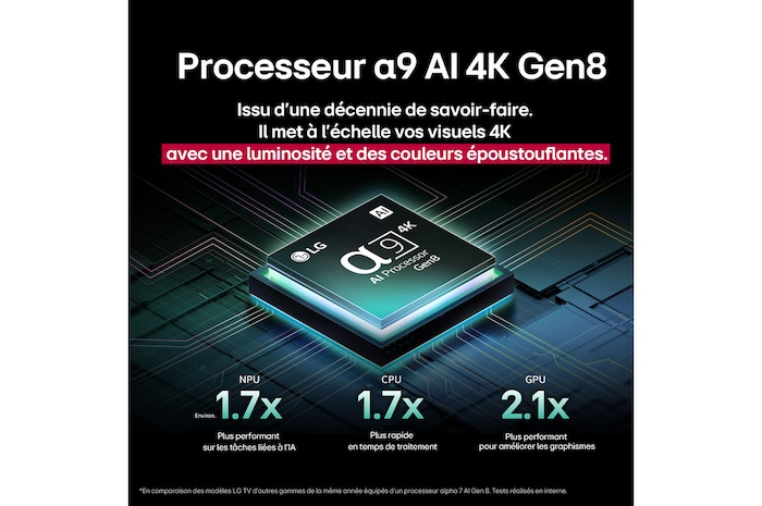 The alpha 9 AI Processor Gen8 lights up with different shades of blue and bolts of light shoot out from it highlighting its circuits. Performance statistics are visible. 1.7 times greater AI neural processing, NPU. 1.7 times faster operation, CPU. 2.1 times improved graphics, GPU.