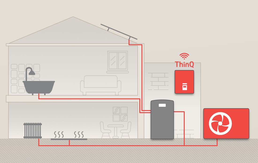 La maison à deux étages est dotée de plusieurs produits AWHP, tous connectés par des canalisations rouges. AWHP V R290 Monobloc et unité de contrôle colorés en rouge.