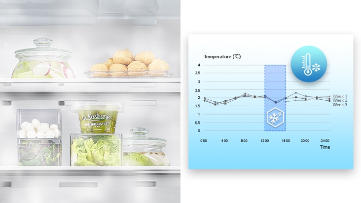 Graphique de l’enregistrement et de l’analyse de la température dans le réfrigérateur durant trois semaines, et l’apparence du réfrigérateur qui fournit un air frais différent en conséquence	