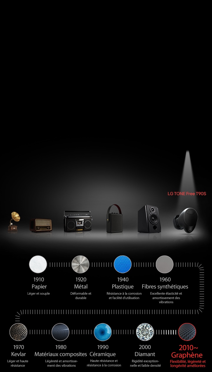 L’image montre une brève histoire du développement des matériaux du diaphragme. Depuis la gauche, un phonographe est montré. Puis une radio, suivie par un lecteur de cassette, une enceinte portable et une enceinte haut de gamme. Sur la droite, les écouteurs LG TONE Free T90S sont affichés avec un projecteur. Sous les images du produit, des icônes de matériaux du diaphragme sont affichés. De gauche à droite : papier, métal, plastique, fibres synthétiques, Kevlar, matériaux composites, céramique, diamant et graphène.