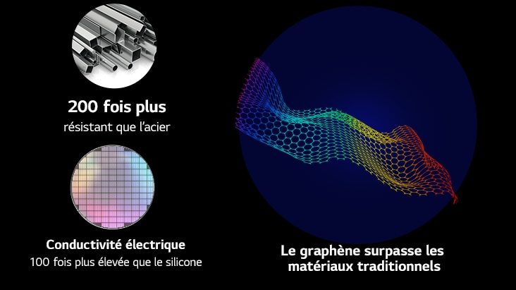 L’image montre la résistance du graphène, comparée aux matériaux traditionnels En haut à gauche, l’icône indique que le graphène est 200 fois plus résistant que l’acier. Une autre icône en dessous montre que la conductivité électrique du graphène est 100 fois plus élevée que le silicone. À droite des deux icônes, un motif de graphène est affiché.