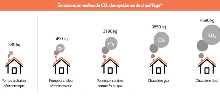 Tableau des émissions annuelles de CO2 des systèmes de chauffage