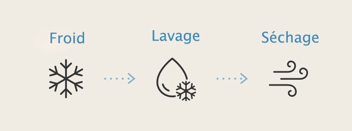 L’icône montre le processus du lavage de l’intérieur du climatiseur avec la fonctionnalité Nettoyage Frigorifique. (gel, lavage et séchage)