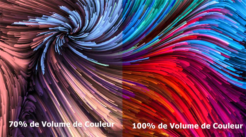 Une image de peinture numérique très colorée est divisée en deux secteurs : à gauche, une image moins vive et à droite, une image plus vive. En bas à gauche, le texte indique un volume de couleur à 70 % et à droite un volume de couleur à 100 %.