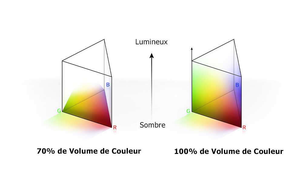 Deux graphiques de distribution des couleurs RVB en forme de pôle triangulaire apparaîssent. Celui de gauche correspond à un volume de couleur à 70 % et celui de droite correspond à un volume de couleur à 100 % entièrement distribué. Le texte entre les deux graphiques indique Lumineux et Sombre.