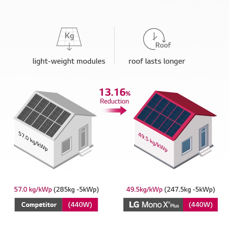 Mono X® Plus nhẹ hơn các sản phẩm cạnh tranh, làm giảm sức căng lên mái nhà.