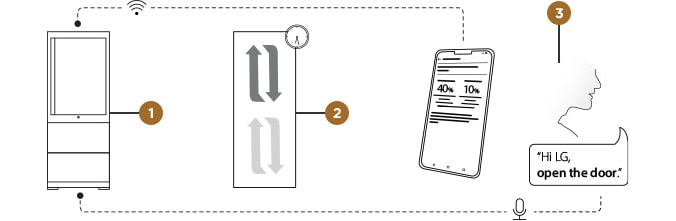 LG SIGNATURE Bottom-Freezer's ThinQ features through mobile application and voice control.