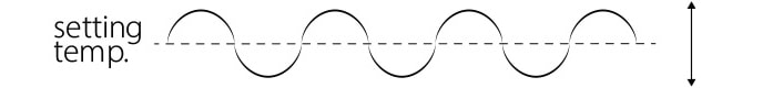 The illustration of fluctuating wavelengths for explaining steady temperature setting.