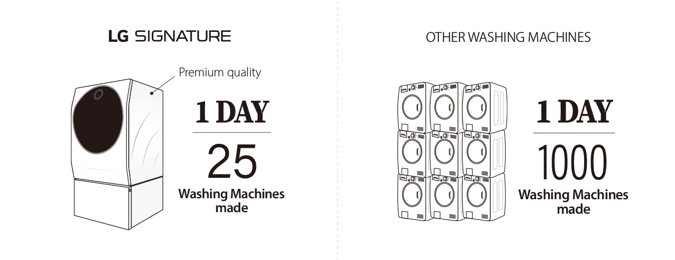 Image showing how precisely crafted LG SIGNATURE Washing Machine is compared to other products