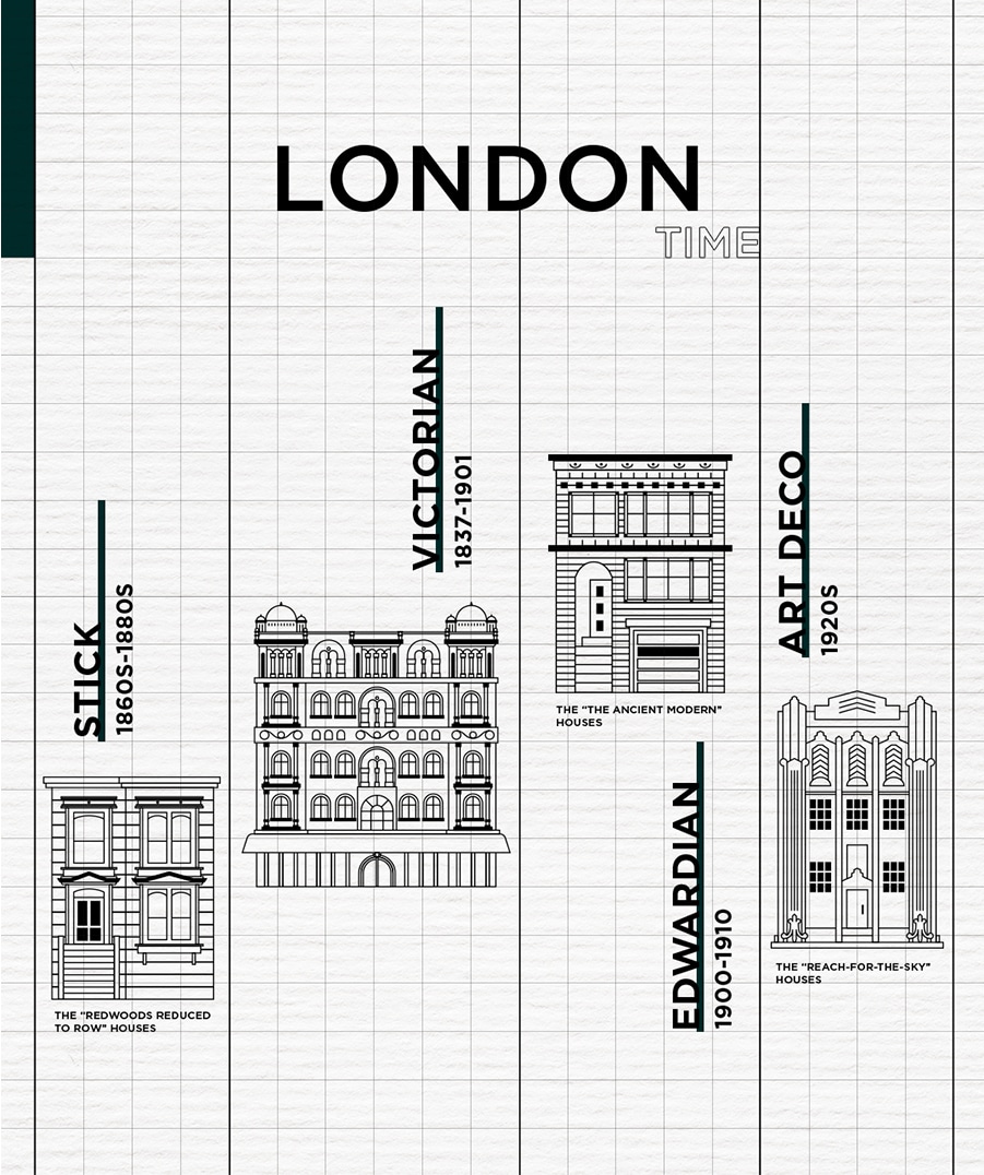 Inforgraphic of London's architecture history, such as Stick, Victorian, Edwardian, and Art Deco.