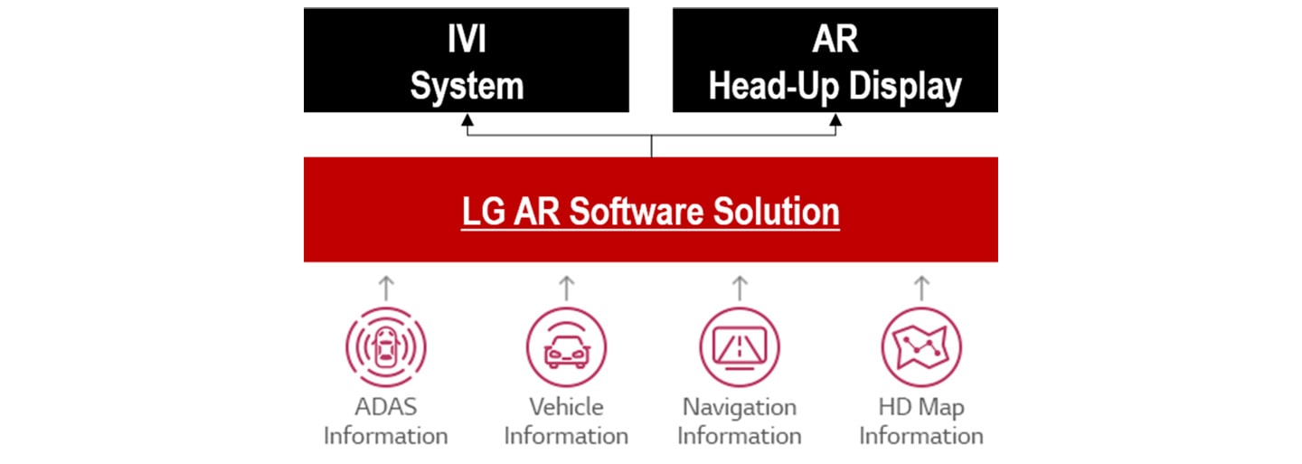 The four factors comprising LG AR Software Solution and the two systems that make it possible.