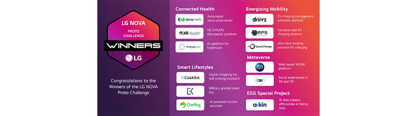 The winners of the LG NOVA Proto Challenge in the areas of Connected Health, Smart Lifestyles, Energizing Mobility, Metaverse and ESG Special Project.