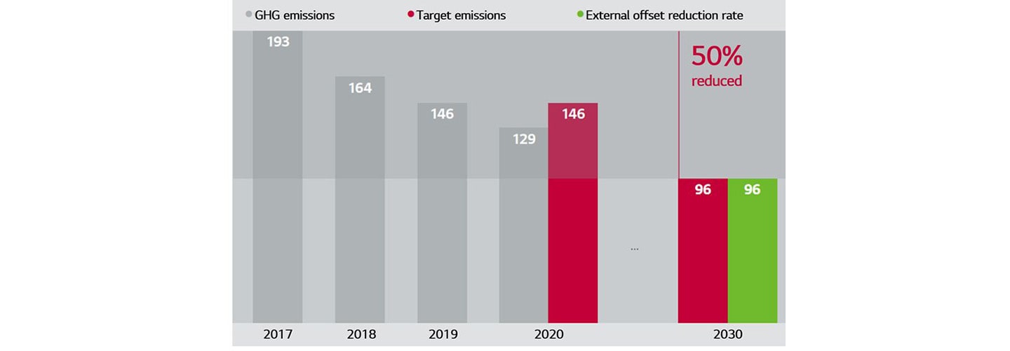 A graph of LG's global carbon emission status and targets