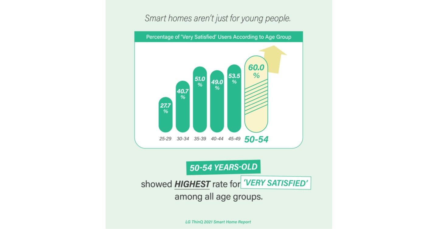 A graph showing 50–54-year-olds as the group most satisfied with smart homes.