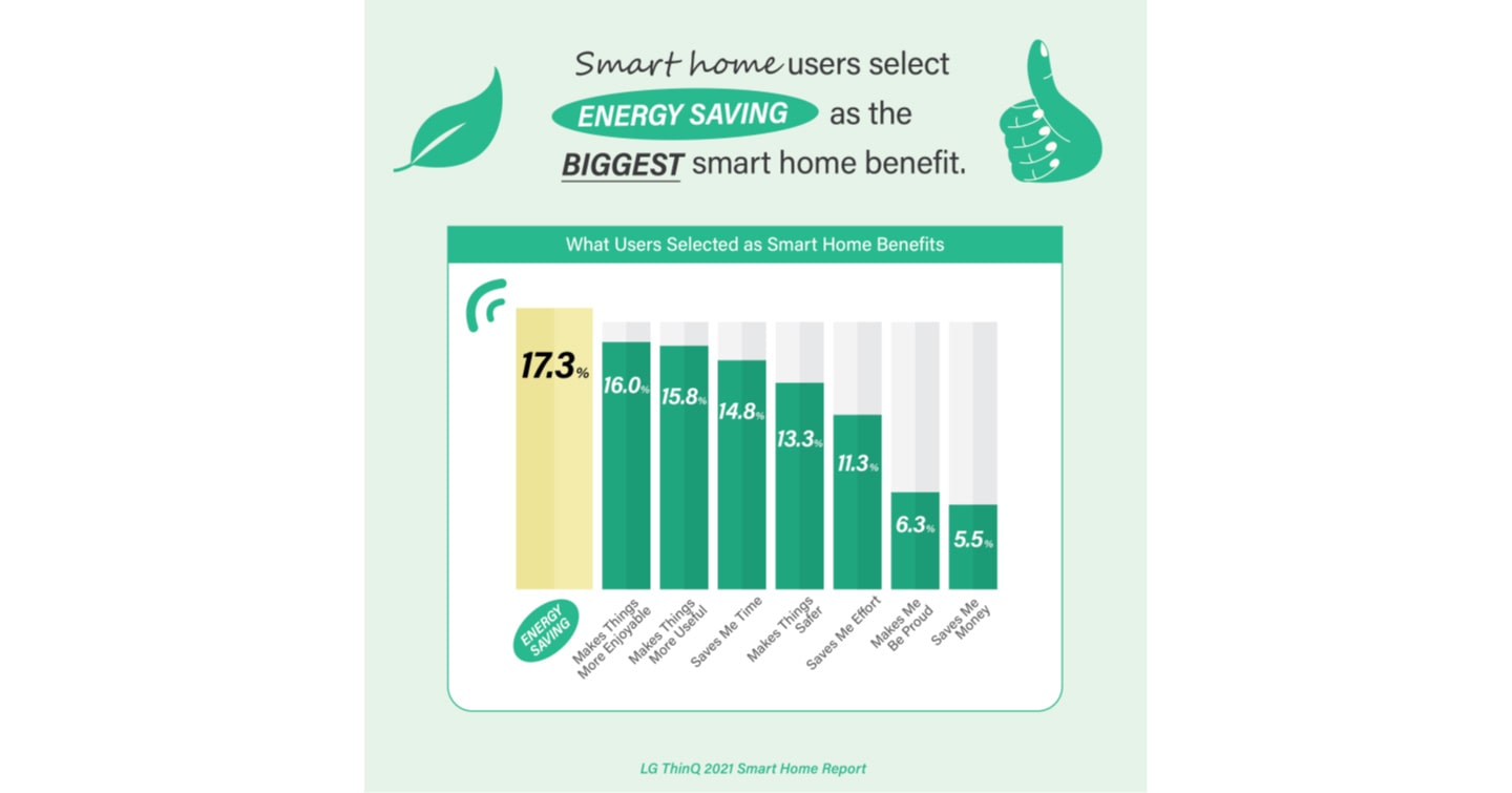 A graph showing energy saving as the biggest benefit of smart homes according to users.