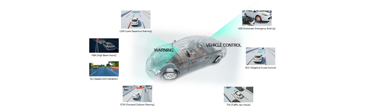 An image of a car highlighting the warning and vehicle control systems enabled by LG's ADAS front camera module