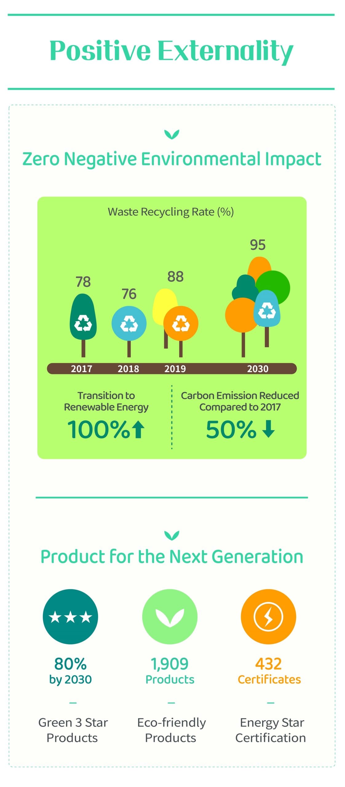 An illustration explaining 'positive externality' which is one of LG’s key ESG priorities