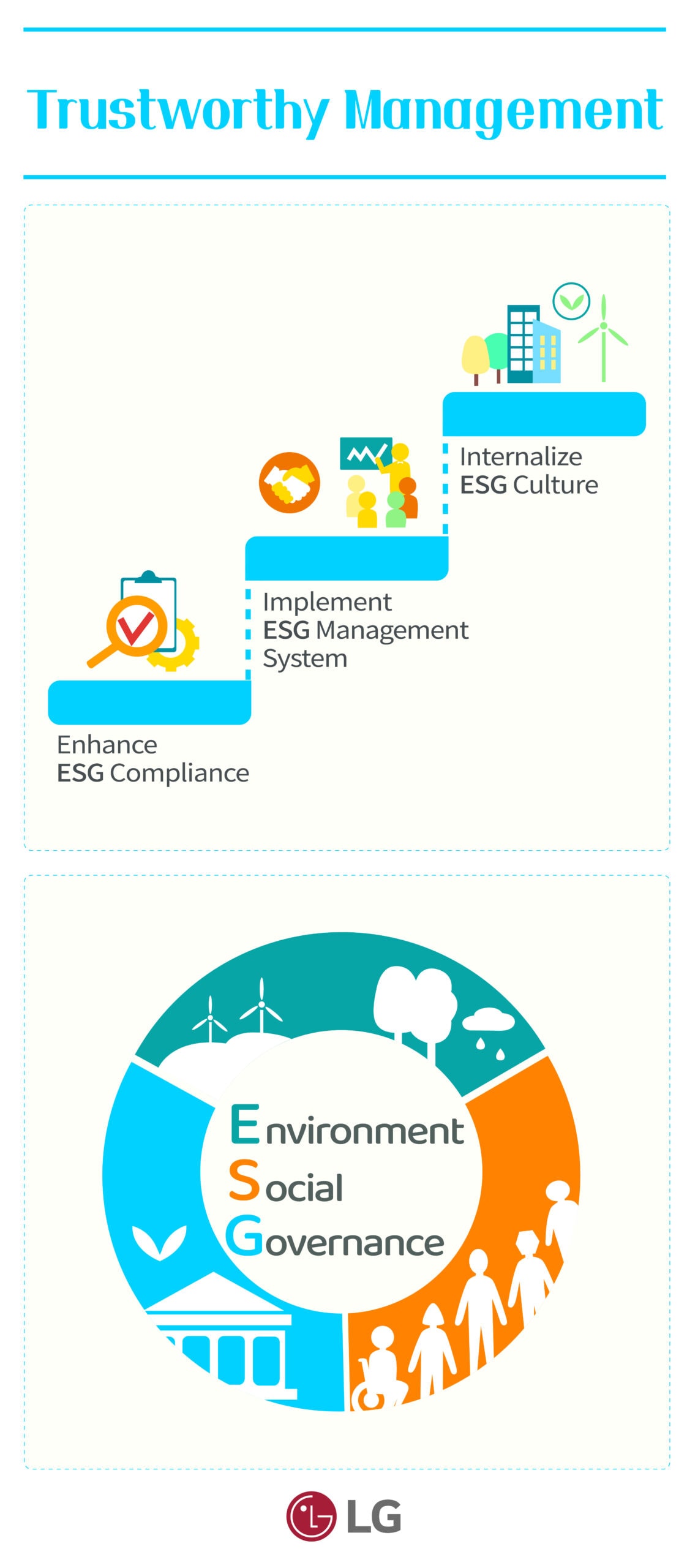 An illustration explaining 'trustworthy management' which is one of LG’s key ESG priorities