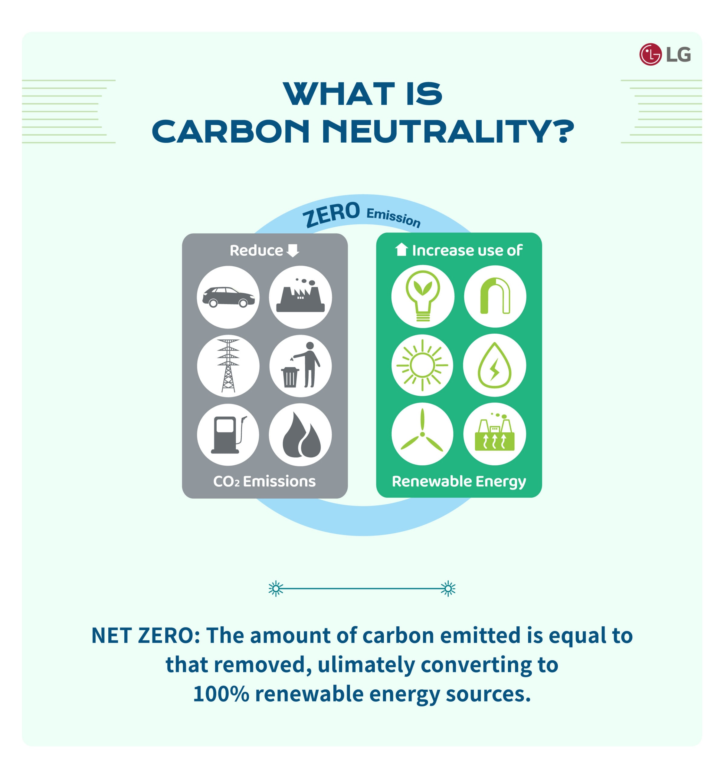 The page explaining what carbon neutrality and net zero emissions are.