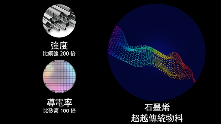 圖片顯示石墨烯與傳統物料的強度比較。左上角的圖標表示石墨烯的強度比鋼強 200 倍。下面的另一個圖標顯示石墨烯的導電率比矽高 100 倍。兩個圖標的右側都顯示石墨烯圖案。