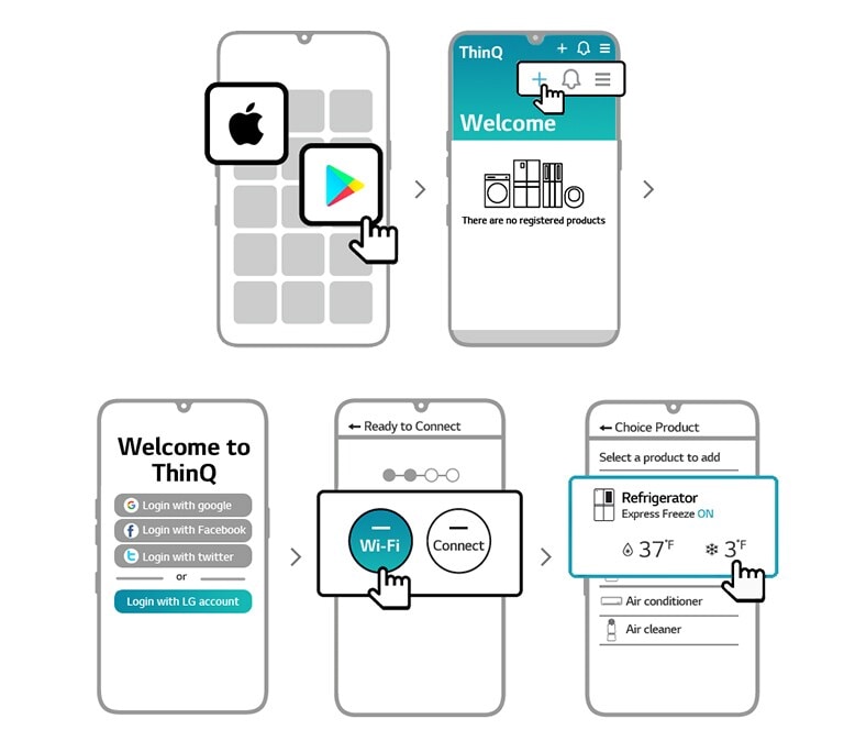 There are five line drawings of the screen of a phone showing the steps to download and get started with the LG ThinQ app. The first drawing shows the Apple logo and the Google Play logo with a pointing hand icon on the Google Play logo. The second drawing shows the welcome screen of the ThinQ app with the log in options and the Google logo, the Facebook log, and the Twitter logo. The third drawing shows the welcome screen of the ThinQ app after logging in. There is an icon representing a washer, refrigerator, robot vacuum and air purifier with a plus sign indicating the user can register their products. A hand icon hovers over the plus icon. The fourth drawing says &quot;Ready to Connect&quot; at the top and shows four dots with the first two highlighted indicating the user is going through the process to connect their appliances. The hand icon hovers over the Wi-Fi button. The fifth drawing is labelled &quot;Choice Product&quot; at the top and the hand icon hovers over the &quot;Refrigerator&quot; which shows the current temperature status and indicates the &quot;Express Freeze&quot; is on. There are other appliances in a list below the refrigerator. 