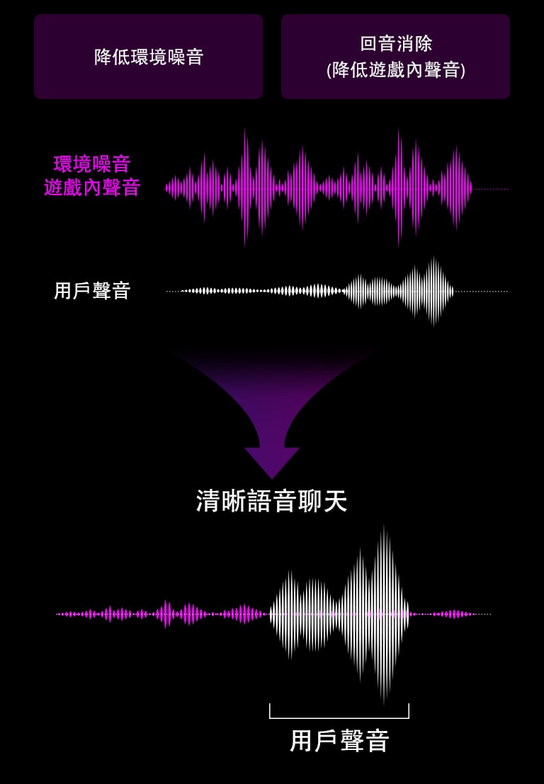 圖像頂部有兩個文字框，顯示「降低環境噪音」和「回音消除 (降低遊戲內聲音)」。  一張紫色的圖表，顯示「環境噪音，遊戲內聲音」。圖表的範圍很廣，表示噪音很大。下面有一個白色的「用戶聲音」圖表。一開始，圖表非常平坦，但圖表的後半部分很寬，表示有人開始說話。圖像的右側顯示將左側兩個圖表結合起來的現象，表示一旦用戶開始講話，周圍的噪音都變得更安靜，聲音也被擴大。