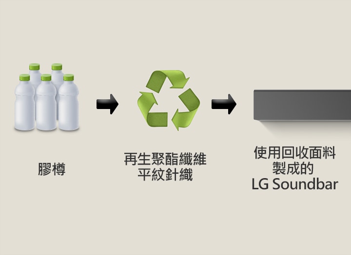 圖像顯示膠樽，下方有「膠樽」字樣。右側箭咀指向回收符號，下方有「再生聚酯纖維平紋針織」字樣。右側箭咀指向 LG soundbar 的左側部分，下方有「使用回收面料製成的 LG Soundbar」字樣。