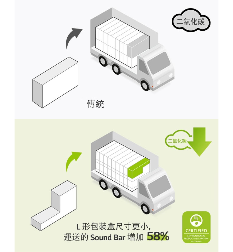 左面有圖像顯示標準長方形包裝盒，以及載有多個長方形包裝盒的貨車。另外有個二氧化碳標誌。右面有個 L 形包裝盒，以及一輛載有更多 L 形包裝盒的貨車。另外有個減碳標誌。