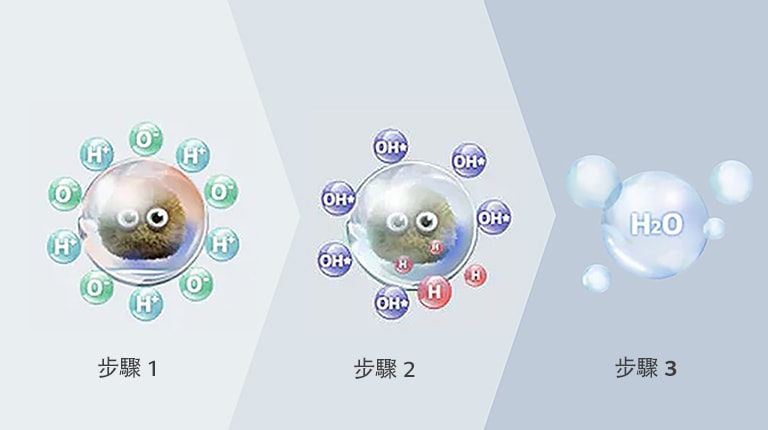 圖片顯示納米離子怎樣逐漸去除有害物質。